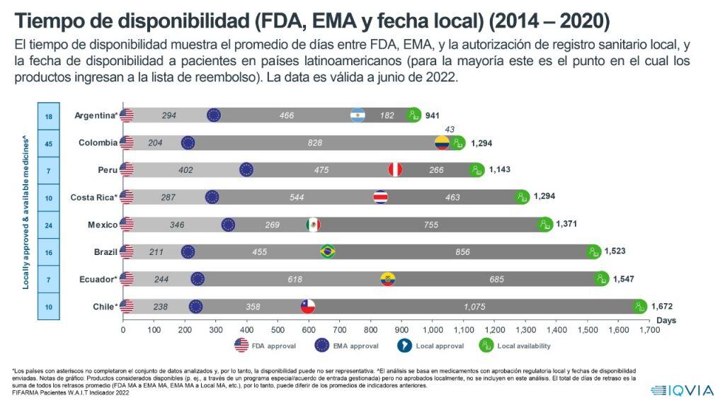 Fifarma tiempo de espera para un medicamento oncológico o de enfermedades huérfanas