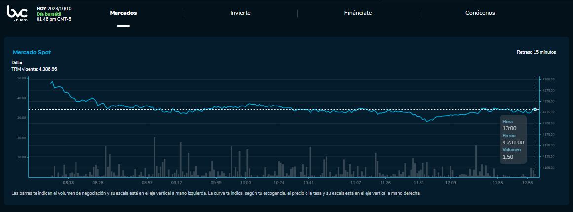 Cómo cerró el precio del dólar para este 10 de Octubre