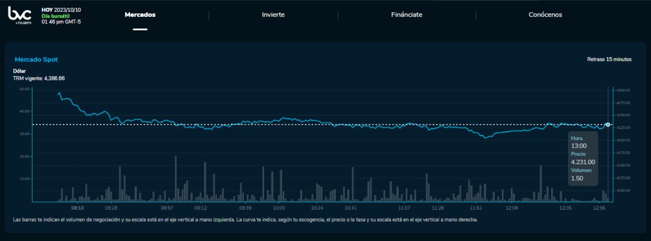 Cómo cerró el precio del dólar para este 10 de Octubre