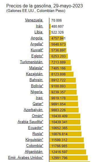 Así cerró mayo el precio de la gasolina a nivel internacional. Colombia sale del Top 20 de países con el combustible más barato. Global Petrol Index.
