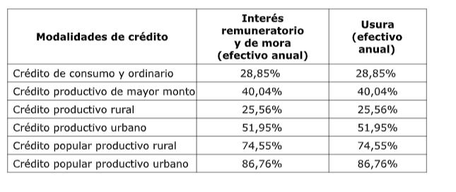 Tasa de usura para septiembre