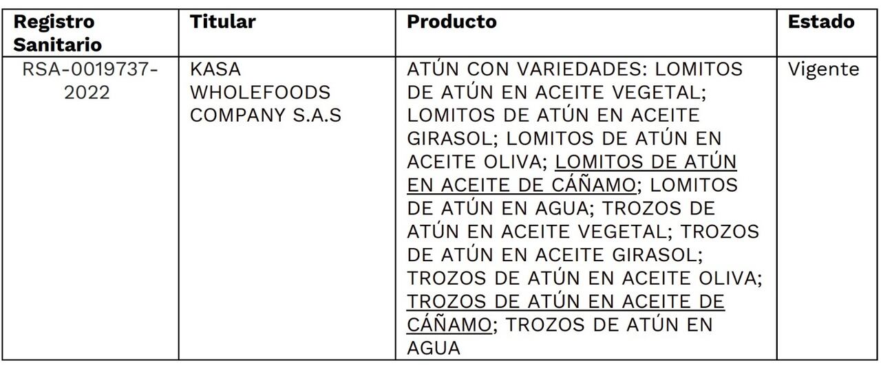 Tabla de los alimentos y bebidas a base de cannabis, autorizados por el Instituto Nacional de Vigilancia de Medicamentos y Alimentos.