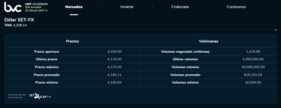 El precio del dólar en Colombia en la jornada de cierre de este 8 de junio.