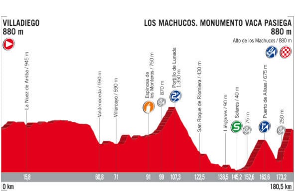 Como si no hubiera sido suficiente la exigencia de la contrarreloj, los corredores deberán afrontar una durísima etapa de montaña con un final infernal. La escalada al alto de los Machucos en el que se ubica el Monumento Vaca Pasiega incluye rampas de 25% y 26%, que serán más fáciles de subir a pie que en la propia bicicleta, puede ser un buen momento para atacar a Froome que ha mostrado debilidad en esta clase de exigencias.