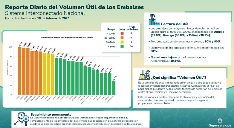 ya no hay ninguno con alerta roja. Superservicios monitorea el hecho que llevó a emergencia económica