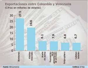 En el primer año de reapertura de la frontera, los bombones son el producto que más se ha exportado, con US$27.5 millones. Gráfico: El País Fuente: Mincomercio.