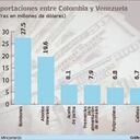 En el primer año de reapertura de la frontera, los bombones son el producto que más se ha exportado, con US$27.5 millones. Gráfico: El País Fuente: Mincomercio.