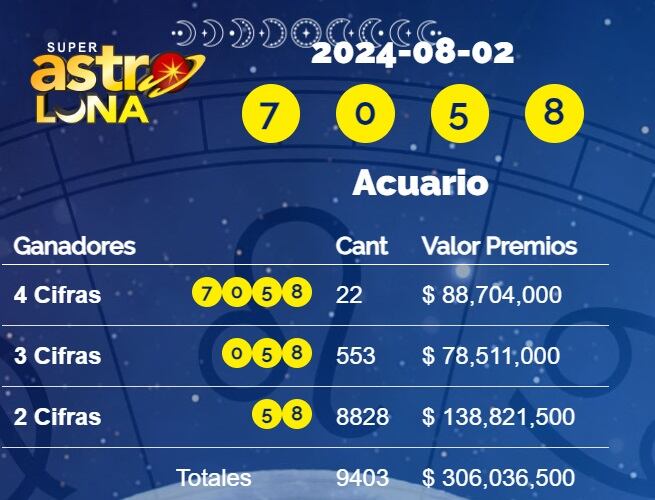 Conozca el resultado de este viernes 2 de agosto