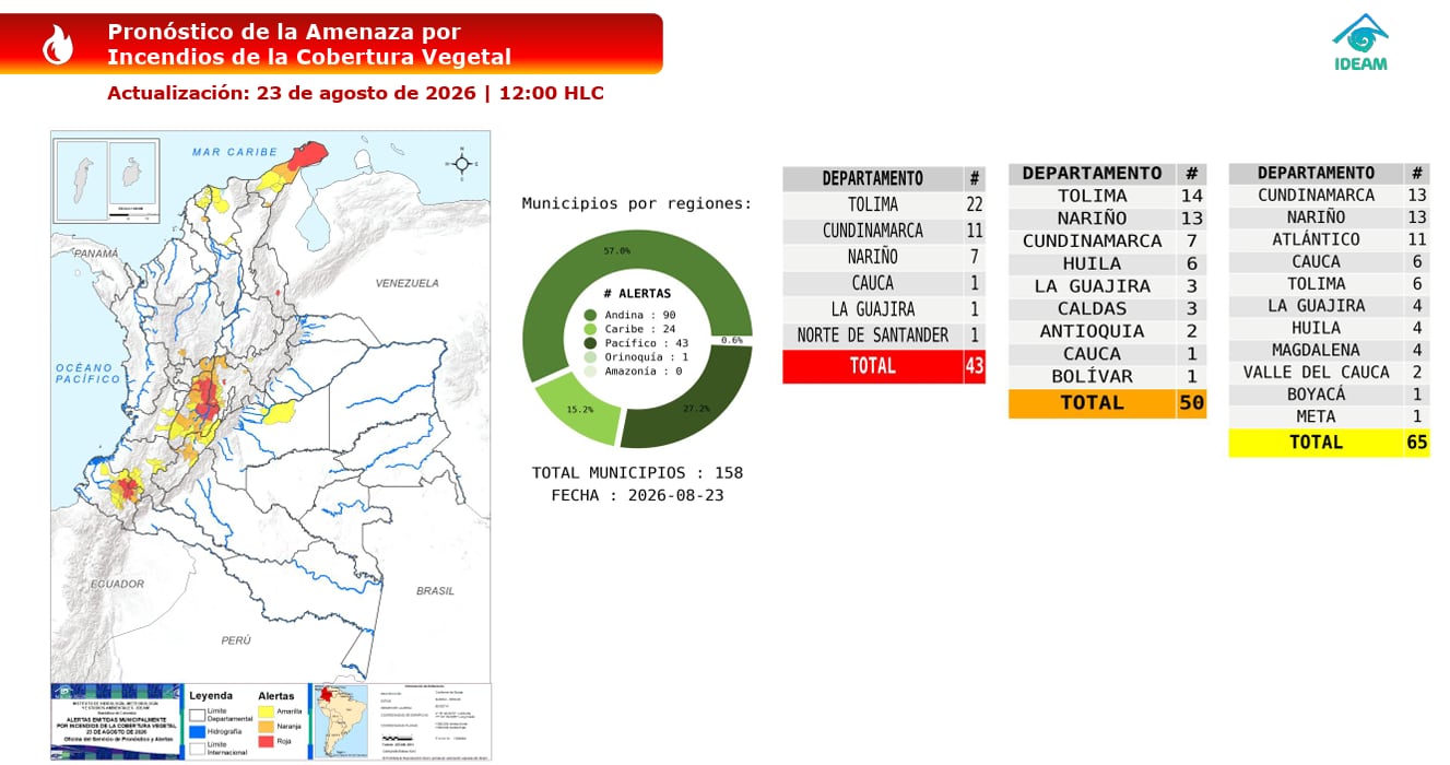 La alerta por incendios se extiende en Tolima, donde 22 municipios afrontan riesgo extremo.