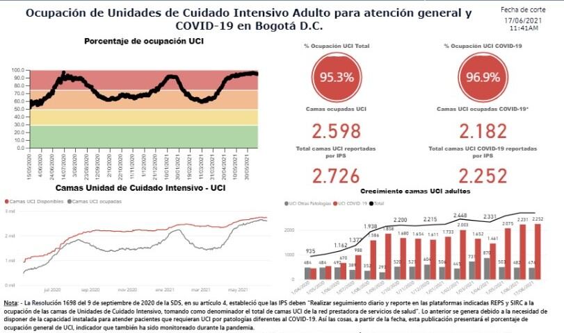 Ocupación UCI en Bogotá.