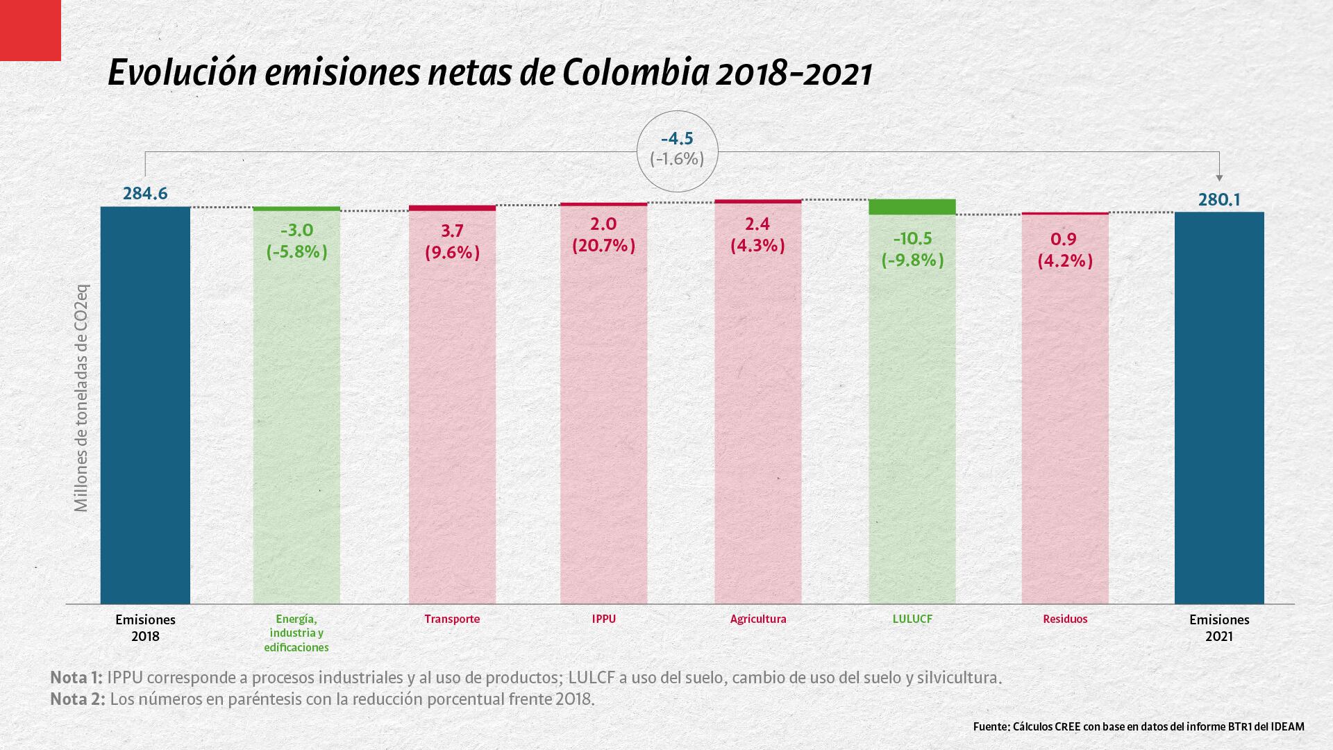 Evolución emisiones netas de Colombia 2018-2021.