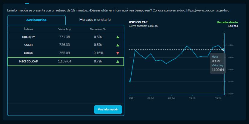 Cómo amanecieron los índices bursátiles el 9 de Octubre. MSCI COLCAP, COLSC, entre otros.