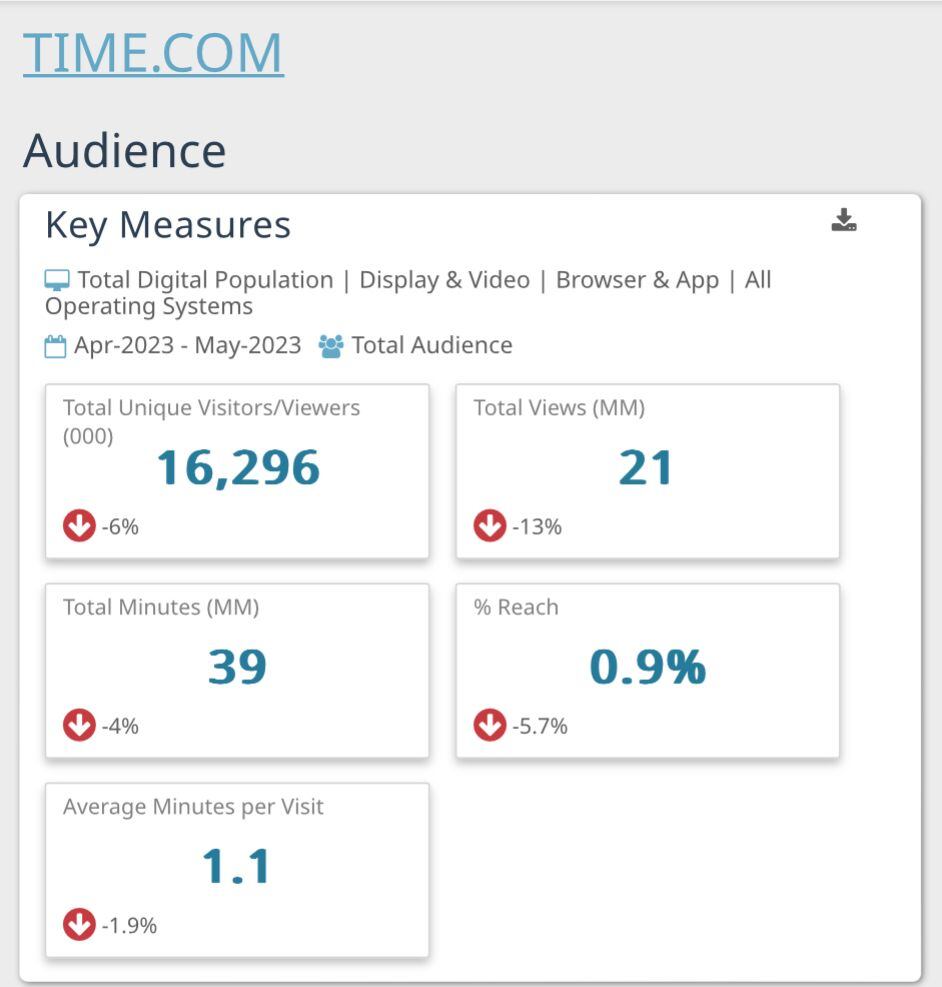 Audiencia digital de la Revista TIME