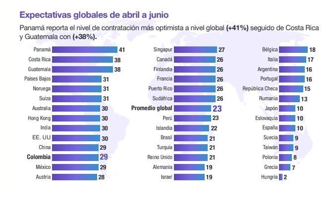 Expectativas globales de contratación.