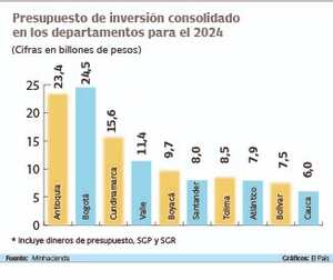 Presupuesto de inversión consolidado en los departamentos para el 2024.
Fuente: Minhacienda Gráfico: El País