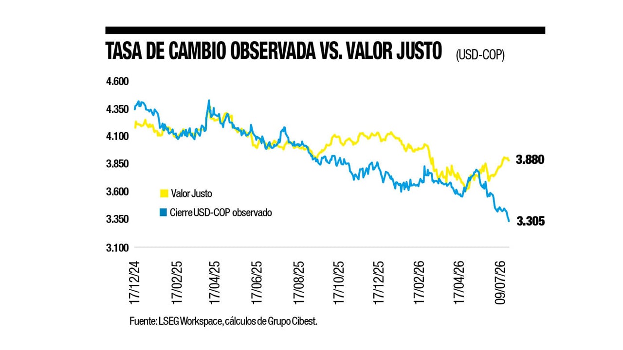 Tasa de cambio observada vs. valor justo