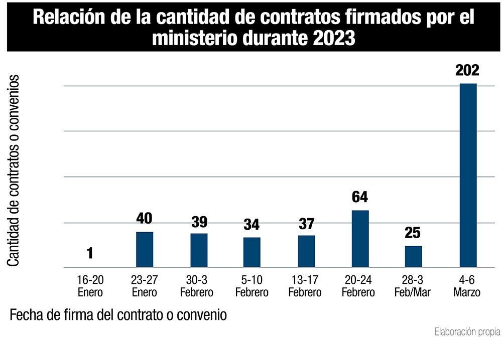 Cifras de los contratos firmados por el MinDeporte.