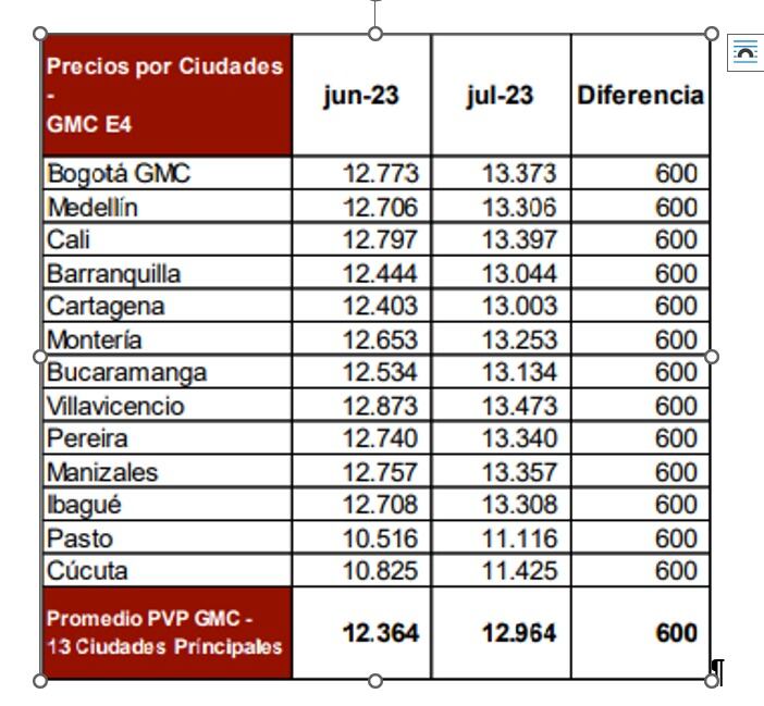 A partir de mañana sábado 1 de julio, el valor de la gasolina corriente motor tendrá un reajuste en promedio de $600 por galón en todo el país.