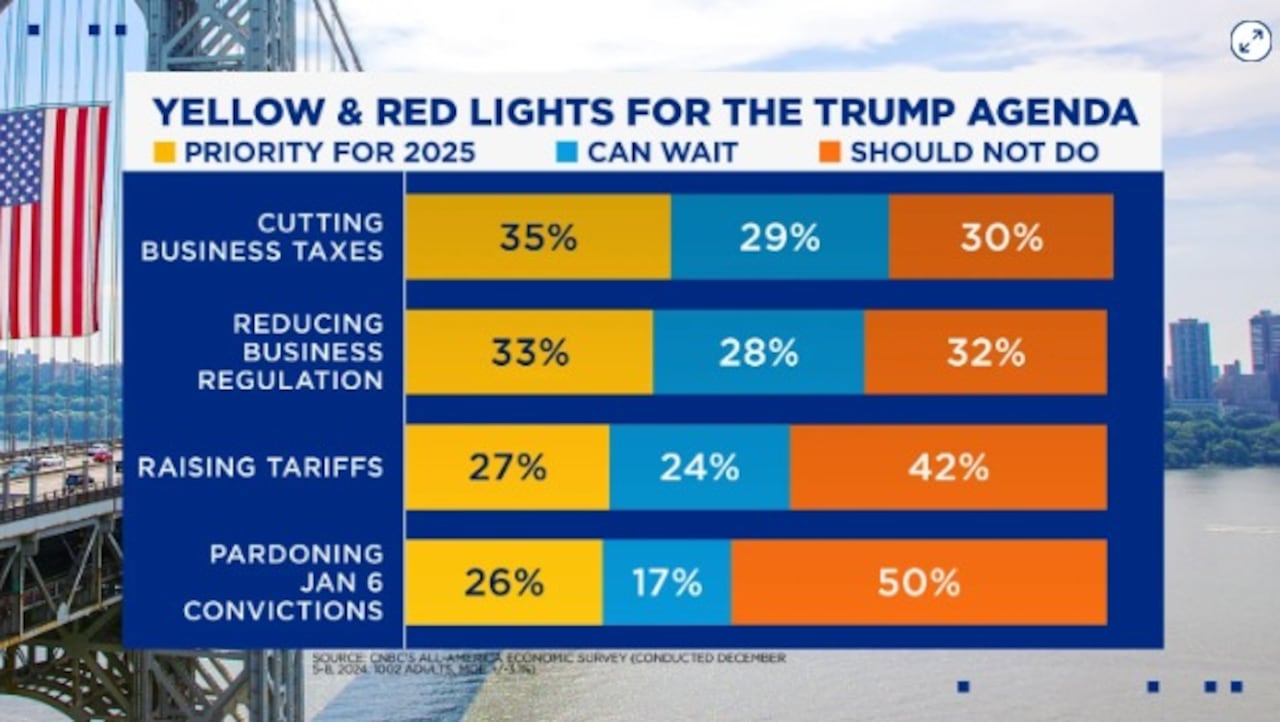 Encuesta Económica de CNBC All-America