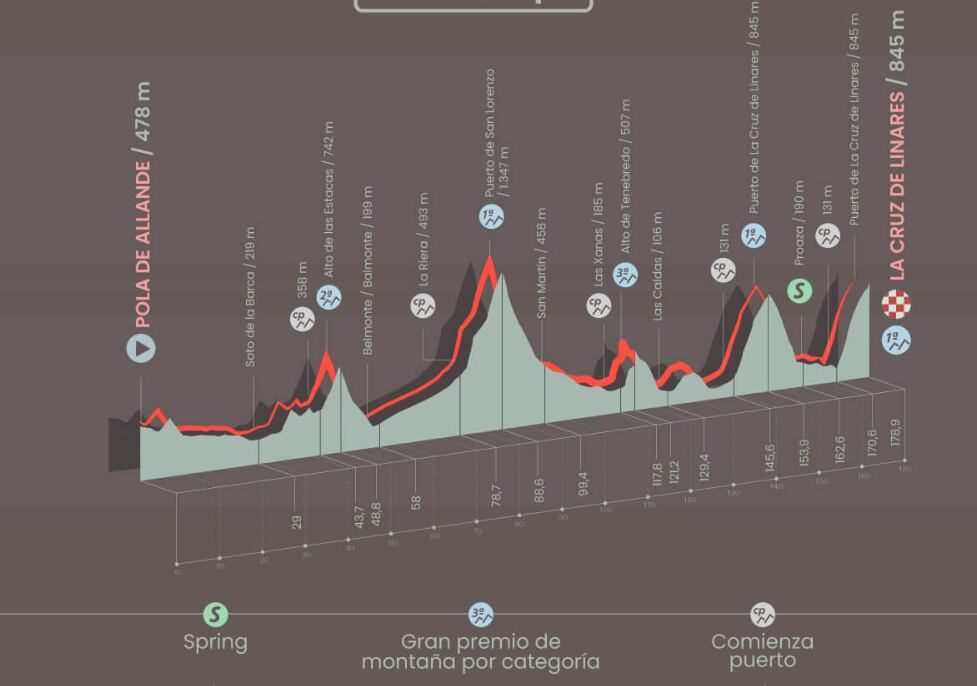 Etapa 18 - Vuelta a España