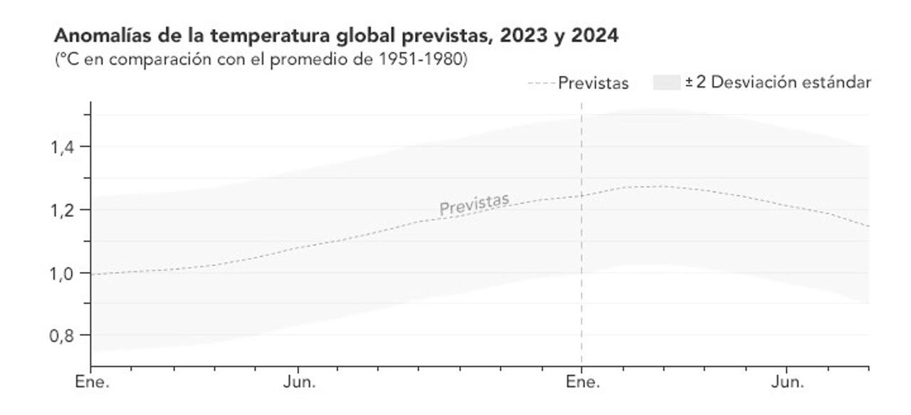De enero de 2023 a agosto de 2024, la escala de anomalías muestra un aumento constante en las temperaturas globales, reflejando la intensificación del cambio climático.