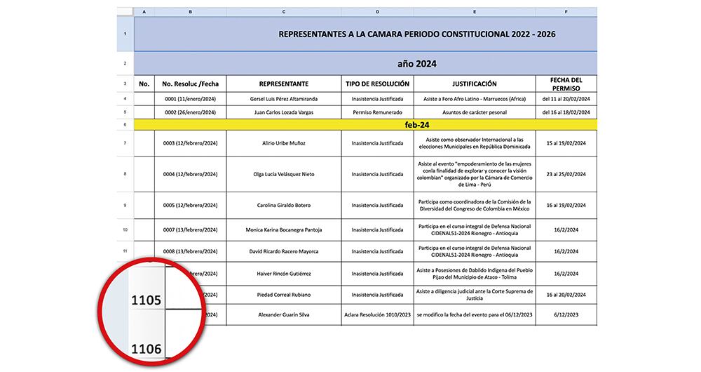    Cada permiso para faltar a las sesiones puede significar un escaño vacío durante varios días, especialmente cuando se trata de viajes.