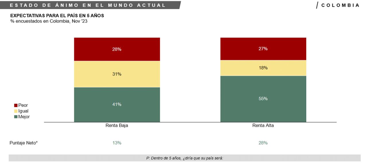 Las expectativas que el consumidor pone en un plazo de 5 años.