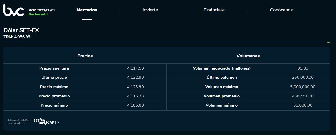Precio del dólar en la bolsa de valores de este 3 de agosto.