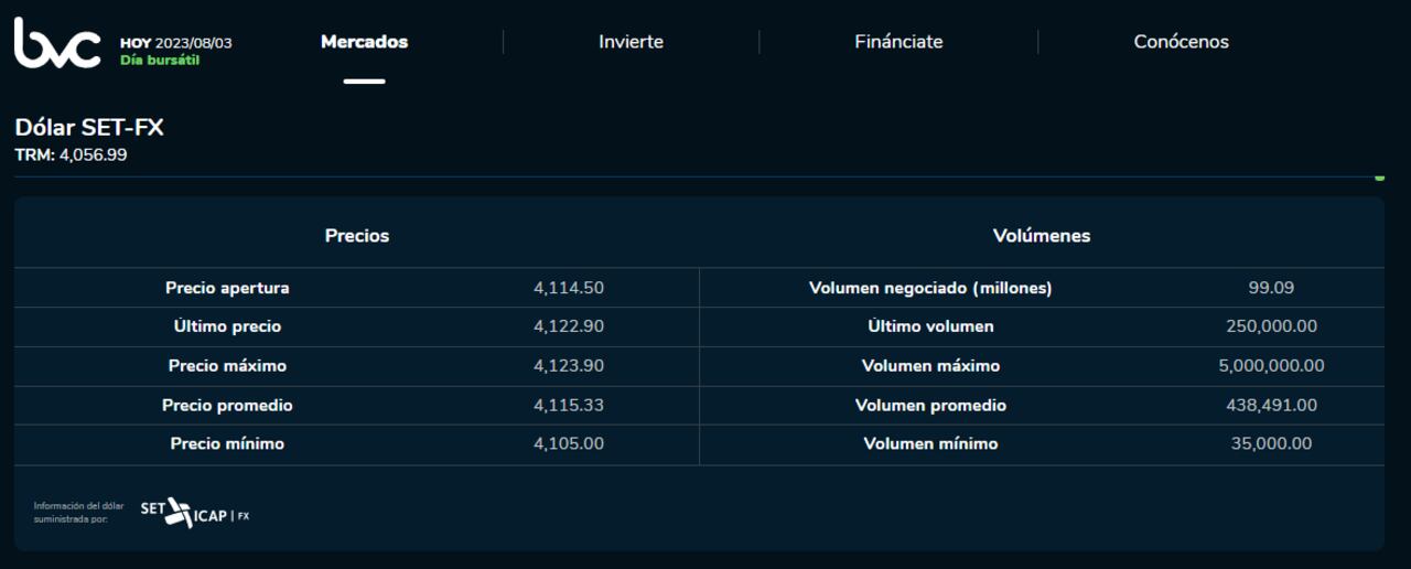 Precio del dólar en la bolsa de valores de este 3 de agosto.