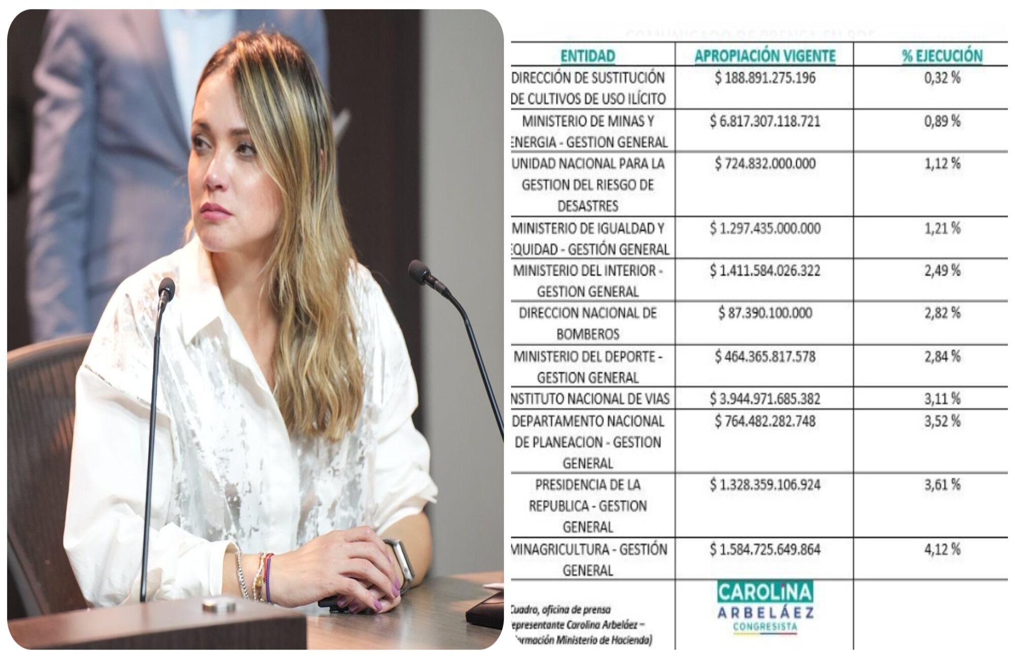 Carolina Arbeláez, representante a la Cámara por Cambio Radical, le hace seguimiento a la ejecución presupuestal.