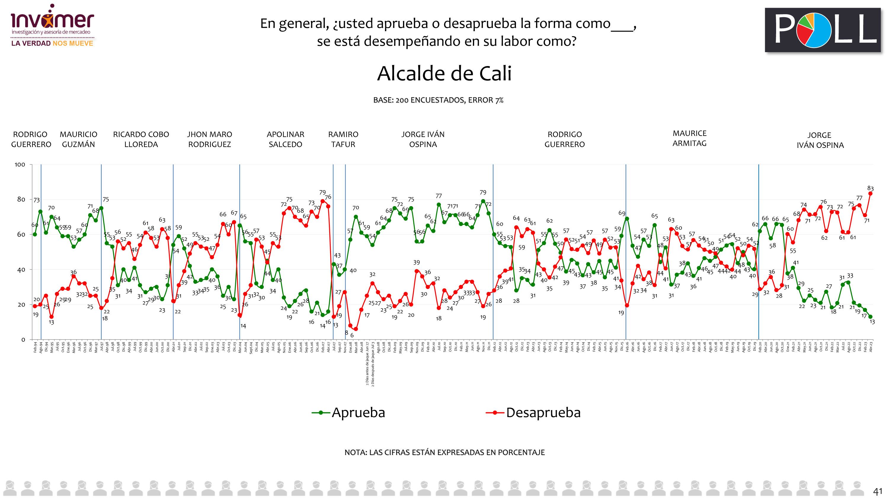 Encuesta Invamer sobre la desaprobación del alcalde de Cali, Jorge Iván Ospina.