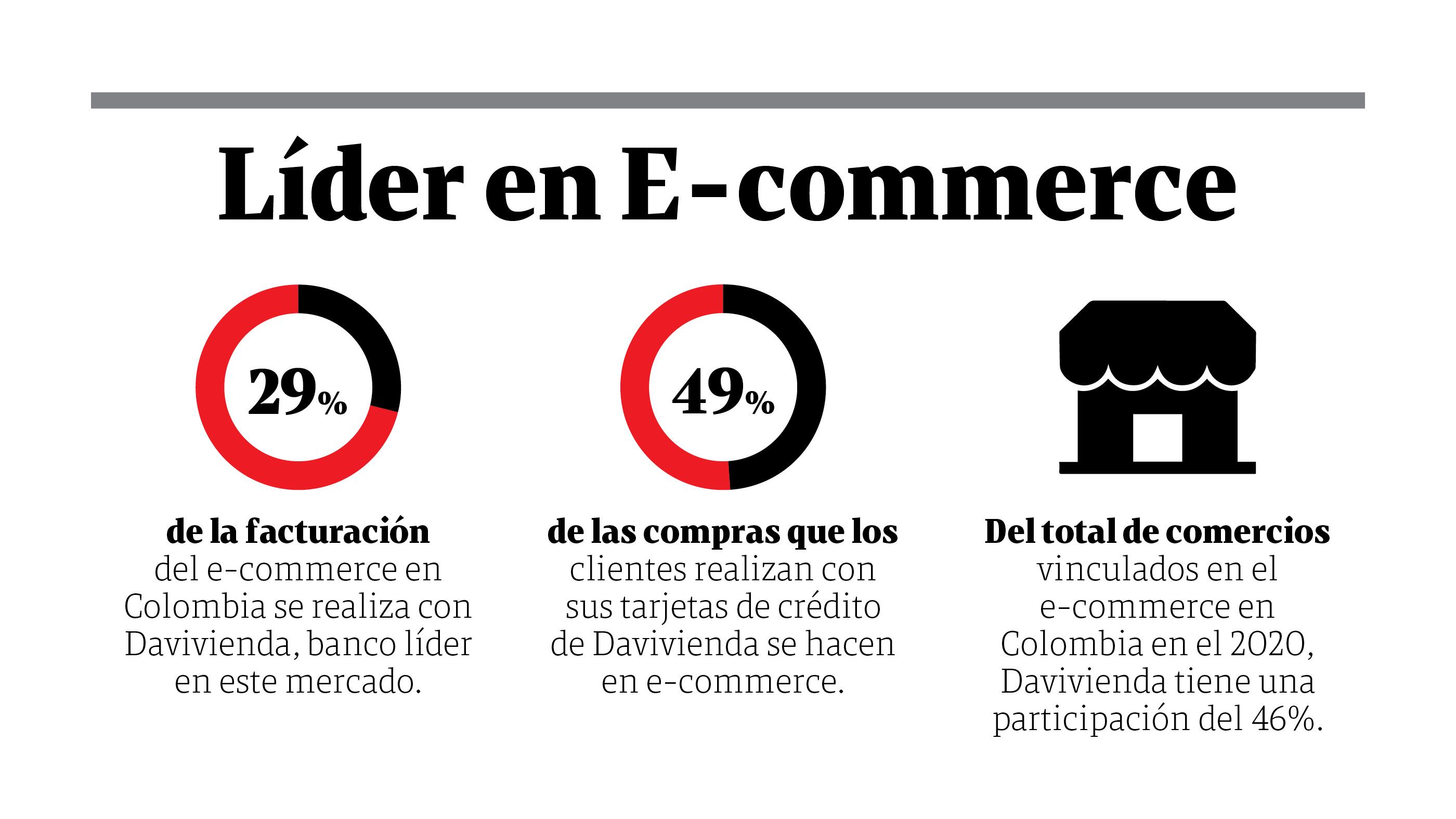 Davivienda, líder en e-commerce