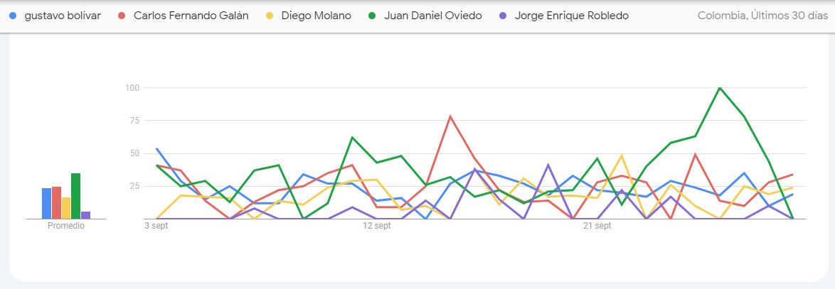 Gráfico Google Trends. Candidatos a la Alcaldía de Bogotá.