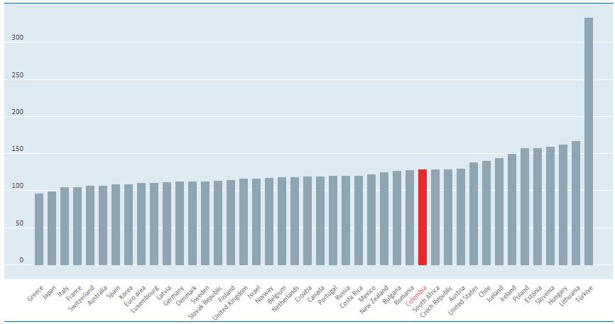 Colombia tendría uno de los arriendos más altos, dentro de las naciones Ocde.