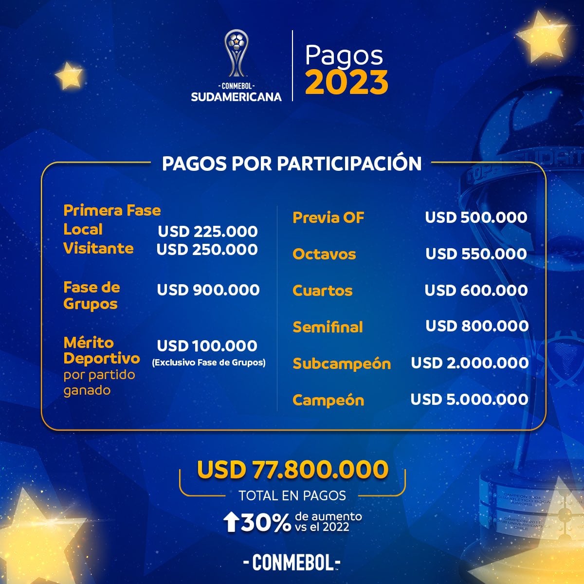 Lista de premios Copa Sudamericana 2023