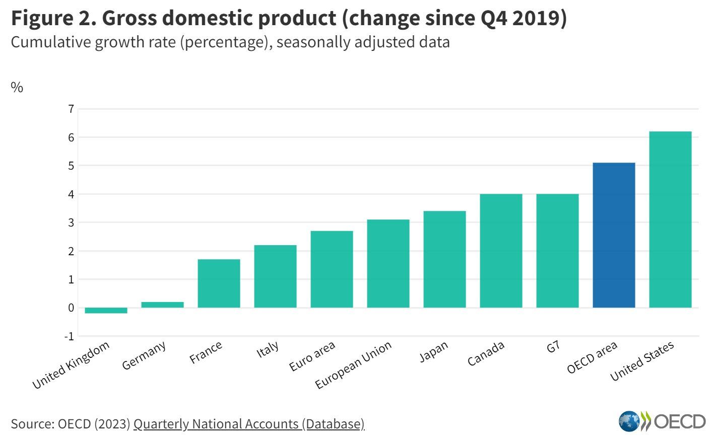 Gráfico Reporte Ocde 2T 2023