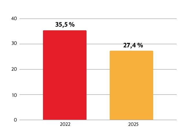 En las comunidades vecinas a Queresas y Porvenir (Planeta Rica), la última medición de la empresa mostró una reducción de 8 puntos porcentuales.