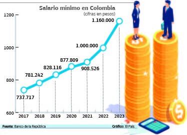 Los colombianos están a la expectativa con respecto al alza del salario mínimo que empezará a discutirse a finales de este mes. Se cree que será entre un 10 u 11%.