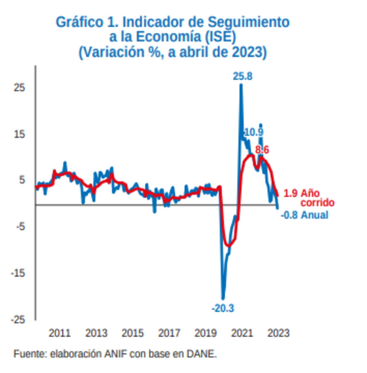Indicador de Seguimiento a la Economía (ISE) (Variación % de abril de 2023)