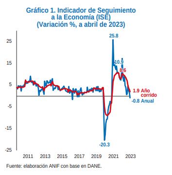 Indicador de Seguimiento a la Economía (ISE) (Variación % de abril de 2023)