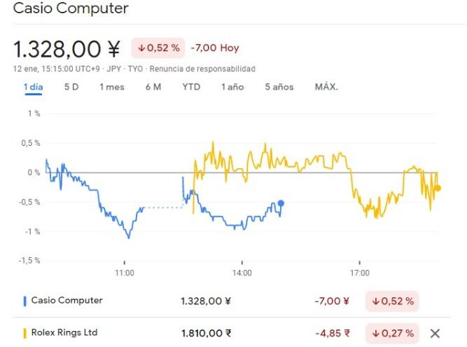 Acciones de Renault y Casio