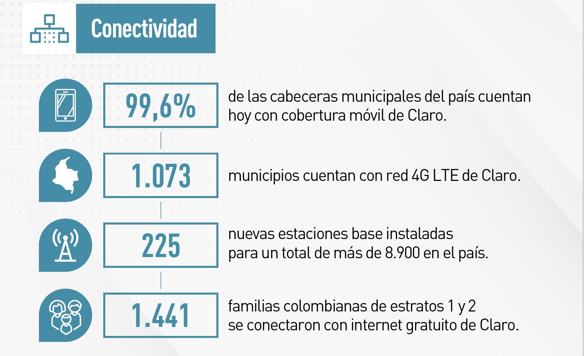 Conectividad Claro. Tomado de Claro
