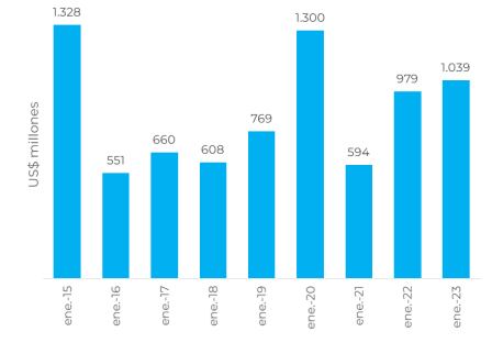 La Inversión Extranjera Directa durante Enero en los últimos ocho años.