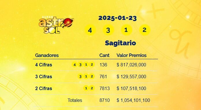 Super Astro Sol: resultados del 23 de enero de 2025