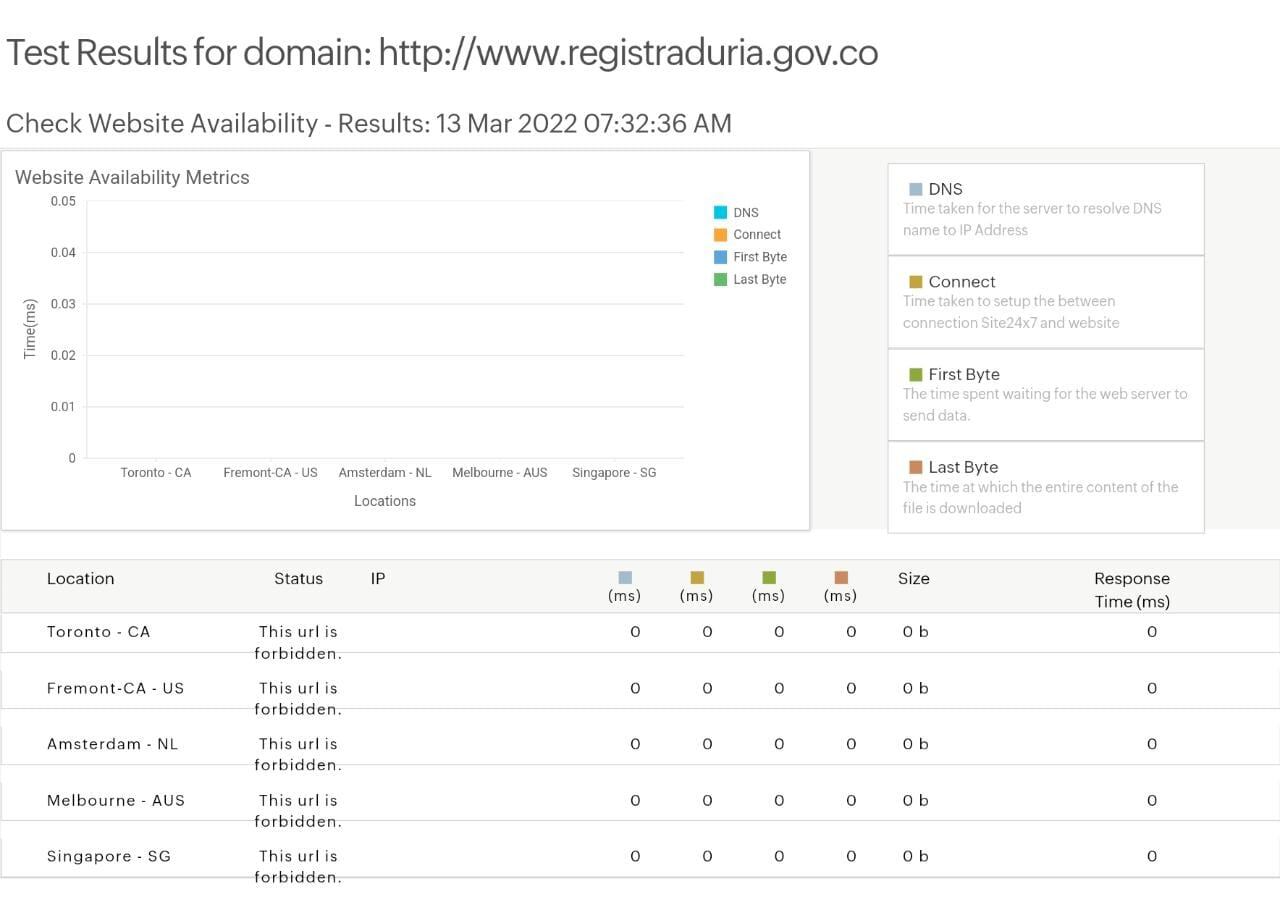 Según el análisis la página no tenía la suficiente robustez para soportar las consultas de los ciudadanos.