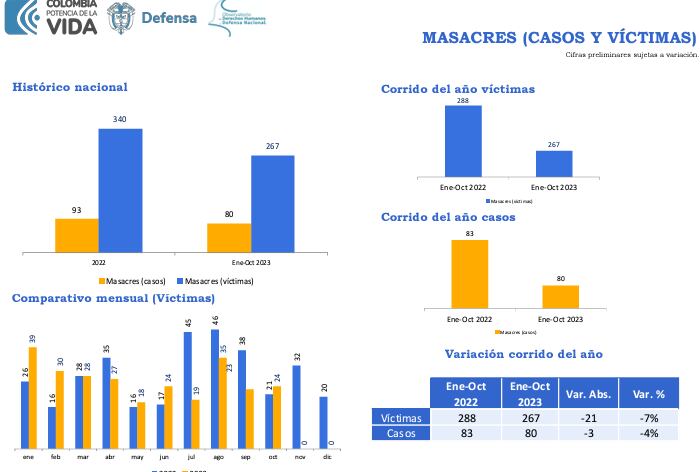 En medio de la política del Ministerio de Defensa, 'Colombia potencia de la vida' se han presentado 80 masacres con más de 200 víctimas.