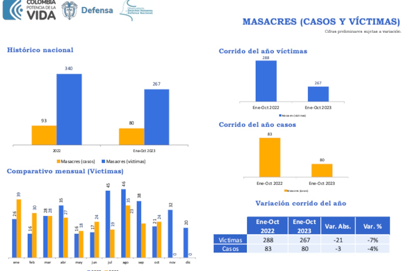 En medio de la política del Ministerio de Defensa, 'Colombia potencia de la vida' se han presentado 80 masacres con más de 200 víctimas.