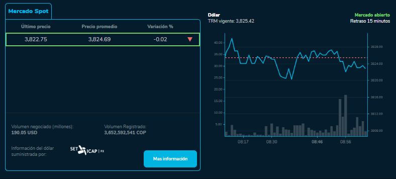 El dólar amaneció a la baja este jueves 16 de mayo.