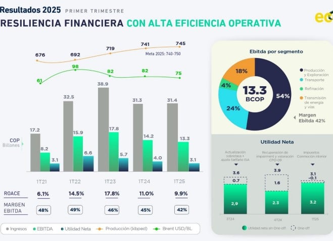 Resultados de Ecopetrol en I trimestre de 2025