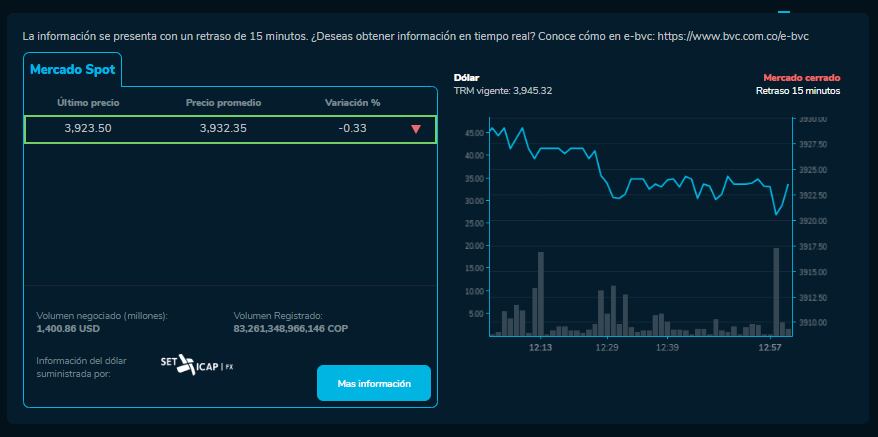 Así cerró el dólar hoy 6 de marzo en la BVC